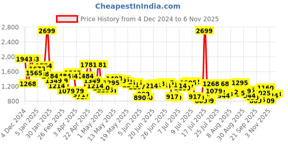 myntra.com Levis Men Cargo Shorts levis Price History Graph from 4 Dec 2024 to 6 Nov 2025