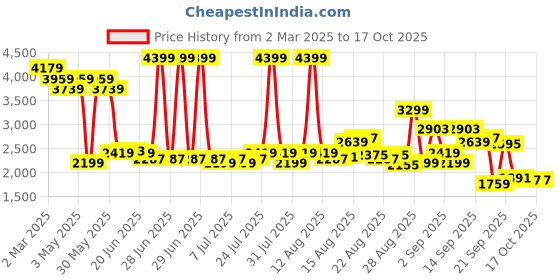 myntra.com Levis Men Cargos Trousers levis Price History Graph from 2 Mar 2025 to 16 Oct 2025