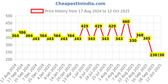 myntra.com Levis Men Charcoal Grey Solid Briefs #035 levis Price History Graph from 17 Aug 2024 to 12 Oct 2025