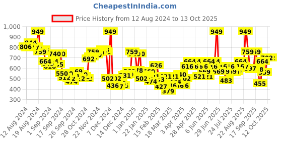 myntra.com Levis Men Charcoal Grey Solid  Thermal Bottoms levis Price History Graph from 12 Aug 2024 to 12 Oct 2025