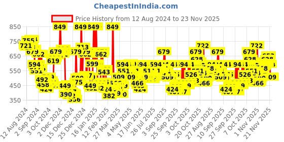 myntra.com Levis Men Charcoal Grey Solid Thermal Top levis Price History Graph from 12 Aug 2024 to 21 Nov 2025