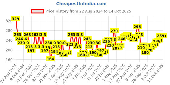 myntra.com Levis Men Charcoal Grey Solid Trunks BB-100CA-1PK-STYLE-001-2 levis Price History Graph from 22 Aug 2024 to 13 Oct 2025
