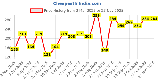 myntra.com Levis Men Charcoal Solid Pure Cotton Brief BF-100CA-1PK-STYLE-002 levis Price History Graph from 2 Mar 2025 to 23 Nov 2025