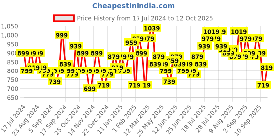 myntra.com Levis Men Checked Backpack - 17 Ltr levis Price History Graph from 17 Jul 2024 to 12 Oct 2025