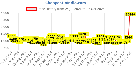 myntra.com Levis Men Checked Slim Fit Chino Shorts levis Price History Graph from 25 Jul 2024 to 26 Oct 2025