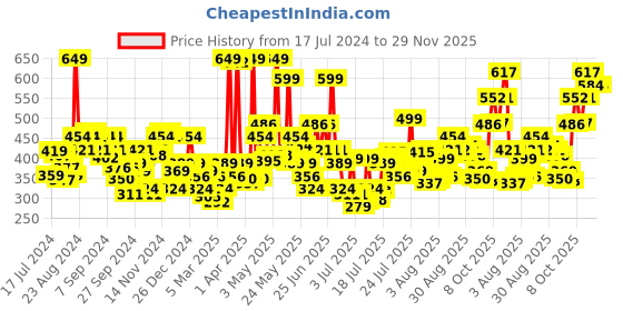 myntra.com Levis Men Checked Smartskin Technology Woven Cotton Boxers with Tag Free Comfort-024 levis Price History Graph from 17 Jul 2024 to 28 Nov 2025