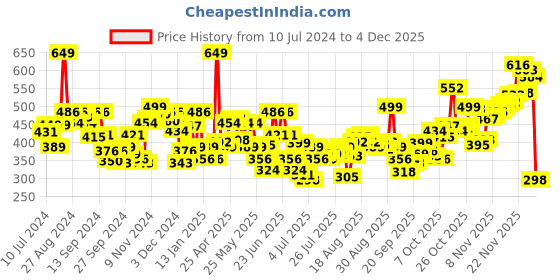 myntra.com Levis Men Checked Smartskin Technology Woven Cotton Boxers with Tag Free Comfort-024 levis Price History Graph from 10 Jul 2024 to 4 Dec 2025