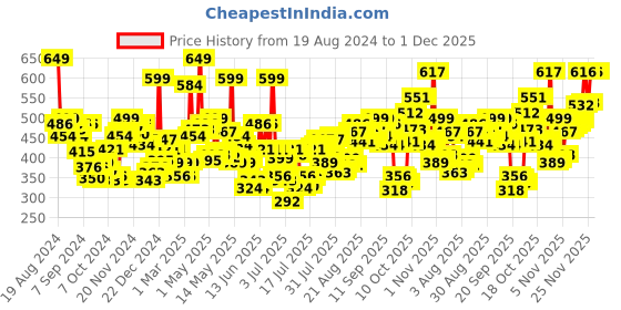 myntra.com Levis Men Checked Smartskin Technology Woven Cotton Boxers with Tag Free Comfort-024 levis Price History Graph from 19 Aug 2024 to 1 Dec 2025