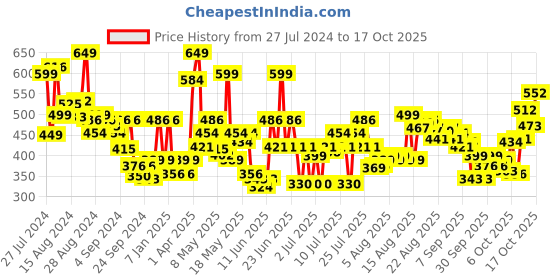 myntra.com Levis Men Checked Smartskin Technology Woven Cotton Boxers with Tag Free Comfort-024 levis Price History Graph from 27 Jul 2024 to 17 Oct 2025
