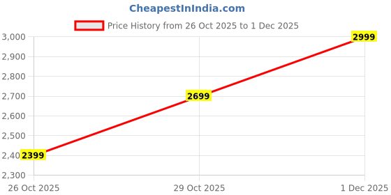 myntra.com Levis Men Classic Checked Button-Down Collar Slim Fit Pure Cotton Shirt levis Price History Graph from 26 Oct 2025 to 1 Dec 2025