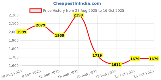 myntra.com Levis Men Classic Chinos Trousers levis Price History Graph from 28 Aug 2025 to 16 Oct 2025