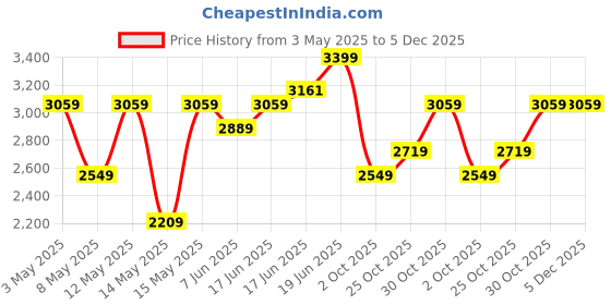 myntra.com Levis Men Classic Regular Fit Mid-Rise Jeans levis Price History Graph from 3 May 2025 to 5 Dec 2025