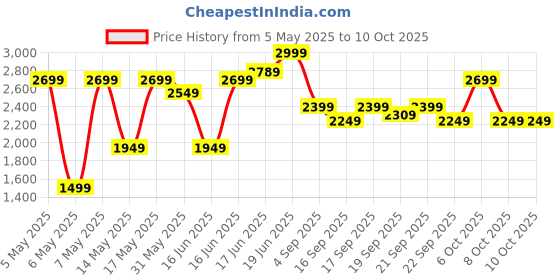 myntra.com Levis Men Classic Regular Fit Mid-Rise Light Fade Stretchable Jeans levis Price History Graph from 5 May 2025 to 4 Oct 2025