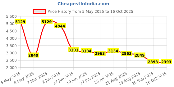 myntra.com Levis Men Classic Regular Fit Mid-Rise Light Fade Stretchable Jeans levis Price History Graph from 5 May 2025 to 16 Oct 2025