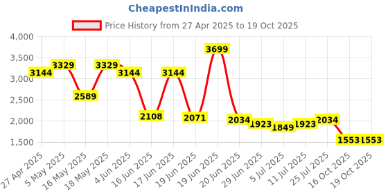 myntra.com Levis Men Classic Regular Fit Mid-Rise Stretchable Jeans levis Price History Graph from 27 Apr 2025 to 19 Oct 2025