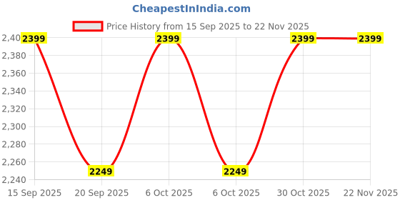 myntra.com Levis Men Classic Relaxed Fit Conversational Printed Cuban Collar Casual Shirt levis Price History Graph from 15 Sep 2025 to 22 Nov 2025