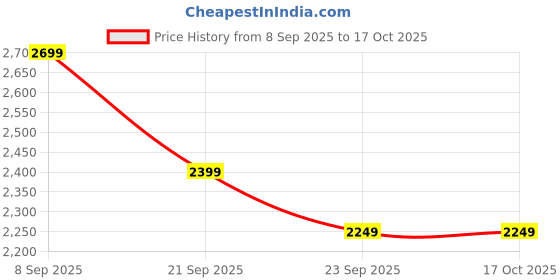 myntra.com Levis Men Classic Relaxed Fit Textured Cuban Collar Cotton Casual Shirt levis Price History Graph from 8 Sep 2025 to 17 Oct 2025