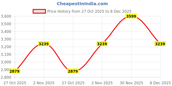 myntra.com Levis Men Classic Relaxed Fit Vertical Striped Spread Collar Pure Cotton Casual Shirt levis Price History Graph from 27 Oct 2025 to 8 Dec 2025