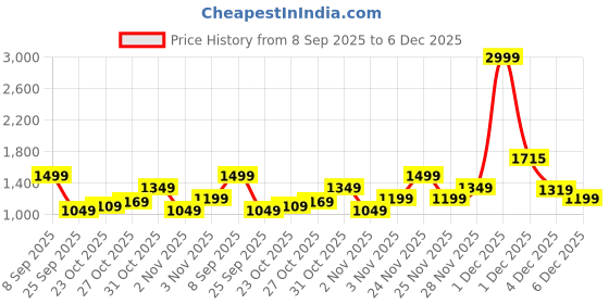 myntra.com Levis Men Classic Slim Fit Mid-Rise Light Fade Jeans levis Price History Graph from 8 Sep 2025 to 6 Dec 2025
