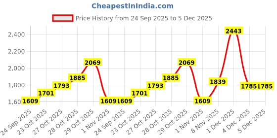 myntra.com Levis Men Classic Slim Fit Mid-Rise Light Fade Jeans levis Price History Graph from 24 Sep 2025 to 5 Dec 2025