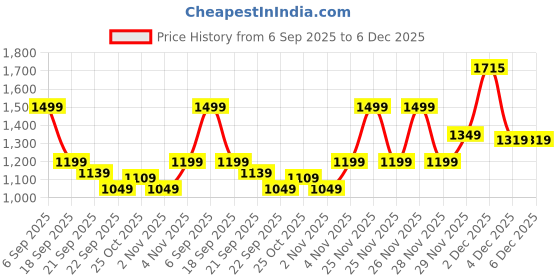 myntra.com Levis Men Classic Slim Fit Mid-Rise Light Fade Jeans levis Price History Graph from 6 Sep 2025 to 5 Dec 2025