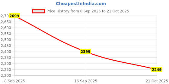 myntra.com Levis Men Classic Slim Fit Solid Button-Down Collar Cotton Casual Shirt levis Price History Graph from 8 Sep 2025 to 21 Oct 2025