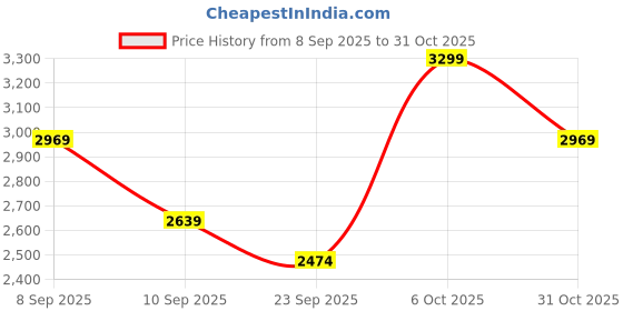 myntra.com Levis Men Classic Slim Fit Solid Spread Collar Cotton Casual Shirt levis Price History Graph from 8 Sep 2025 to 31 Oct 2025