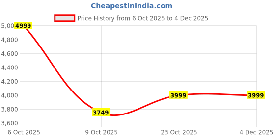 myntra.com Levis Men Classic Straight Fit Mid-Rise Light Fade Stretchable Jeans levis Price History Graph from 6 Oct 2025 to 4 Dec 2025