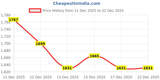 myntra.com Levis Men Classic Straight Fit Mid-Rise Light Fade Stretchable Jeans levis Price History Graph from 11 Dec 2025 to 22 Dec 2025