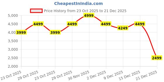 myntra.com Levis Men Classic Straight Fit Mid-Rise Light Fade Stretchable Jeans levis Price History Graph from 23 Oct 2025 to 21 Dec 2025
