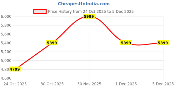 myntra.com Levis Men Classic Straight Fit Mid-Rise Whiskers and Chevrons Stretchable Jeans levis Price History Graph from 24 Oct 2025 to 5 Dec 2025