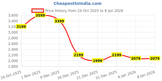 myntra.com Levis Men Classic Tapered Fit Mid-Rise Light Fade Stretchable Jeans levis Price History Graph from 24 Oct 2025 to 31 Dec 2025