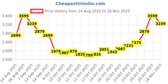 myntra.com Levis Men Clean Look Light Fade Cotton Jeans levis Price History Graph from 24 Aug 2025 to 18 Nov 2025