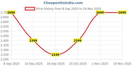myntra.com Levis Men Clean Look Light Fade Cotton Jeans levis Price History Graph from 8 Sep 2025 to 18 Nov 2025