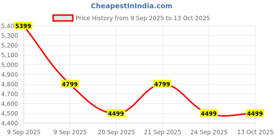 myntra.com Levis Men Clean Look Light Fade Jeans levis Price History Graph from 9 Sep 2025 to 13 Oct 2025