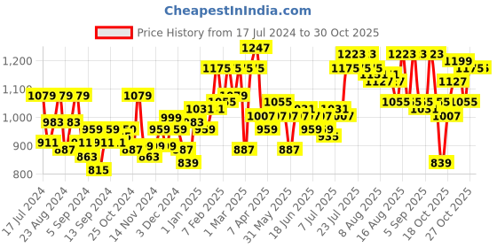 myntra.com Levis Men Colourblocked Backpack - 16 Ltr levis Price History Graph from 17 Jul 2024 to 29 Oct 2025