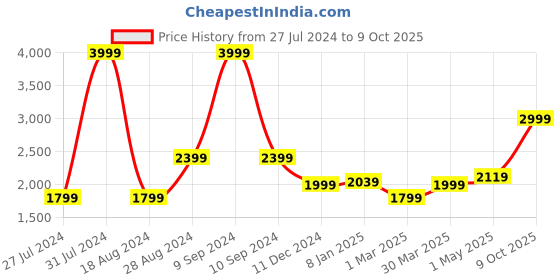 myntra.com Levis Men Colourblocked Orthotic Friendly Sneakers levis Price History Graph from 27 Jul 2024 to 9 Oct 2025