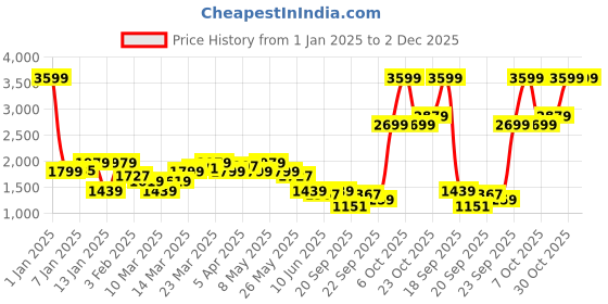 myntra.com Levis Men Colourblocked PU Sneakers levis Price History Graph from 1 Jan 2025 to 2 Dec 2025