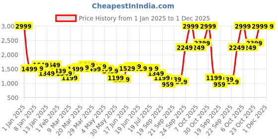 myntra.com Levis Men Colourblocked PU Sneakers levis Price History Graph from 1 Jan 2025 to 1 Dec 2025