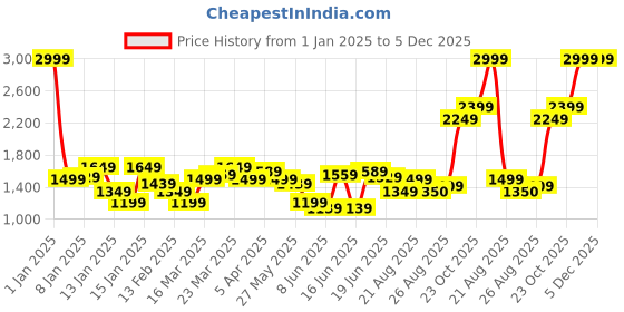 myntra.com Levis Men Colourblocked PU Sneakers levis Price History Graph from 1 Jan 2025 to 5 Dec 2025