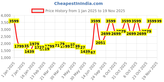 myntra.com Levis Men Colourblocked PU Sneakers levis Price History Graph from 1 Jan 2025 to 19 Nov 2025