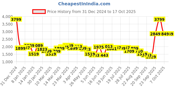 myntra.com Levis Men Colourblocked PU Sneakers levis Price History Graph from 31 Dec 2024 to 16 Oct 2025