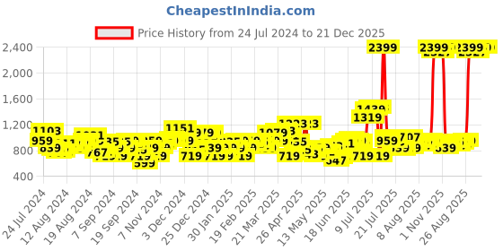 myntra.com Levis Men Colourblocked Pure Cotton Pure Cotton Regular Shorts levis Price History Graph from 24 Jul 2024 to 21 Dec 2025