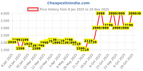 myntra.com Levis Men Colourblocked Suede Sneakers levis Price History Graph from 8 Jan 2025 to 29 Nov 2025
