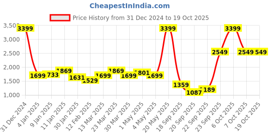 myntra.com Levis Men Colourblocked Suede Sneakers levis Price History Graph from 31 Dec 2024 to 18 Oct 2025