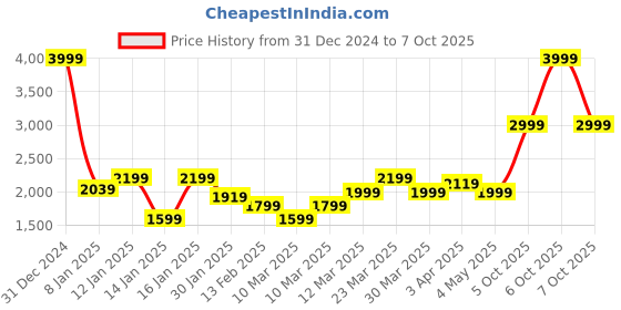 myntra.com Levis Men Colourblocked Suede Sneakers levis Price History Graph from 31 Dec 2024 to 7 Oct 2025