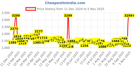 myntra.com Levis Men Corduroy Cargo Joggers levis Price History Graph from 11 Dec 2024 to 5 Nov 2025