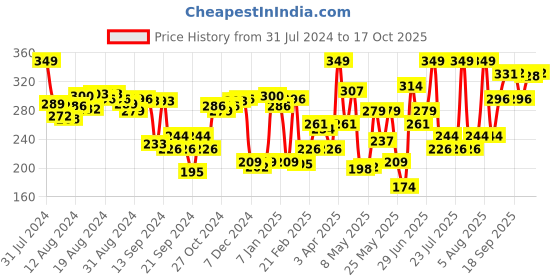 myntra.com Levis Men Cotton Mid-Rise Trunk 1300000842040 levis Price History Graph from 31 Jul 2024 to 17 Oct 2025