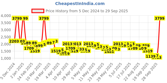 myntra.com Levis Men Cotton Printed Sweatshirt levis Price History Graph from 5 Dec 2024 to 29 Sep 2025