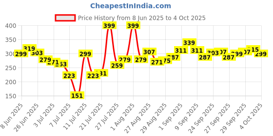 myntra.com Levis Men Cotton Stripe Print Brief with Smartskin Technology levis Price History Graph from 8 Jun 2025 to 4 Oct 2025